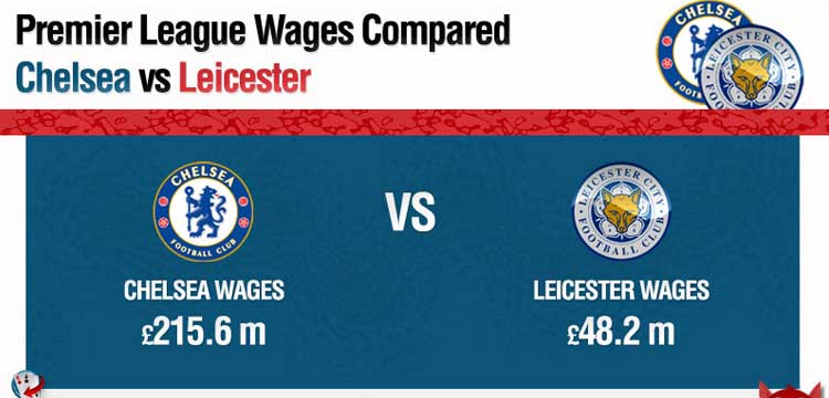 Chelsea vs Leicester City Wages Infographic